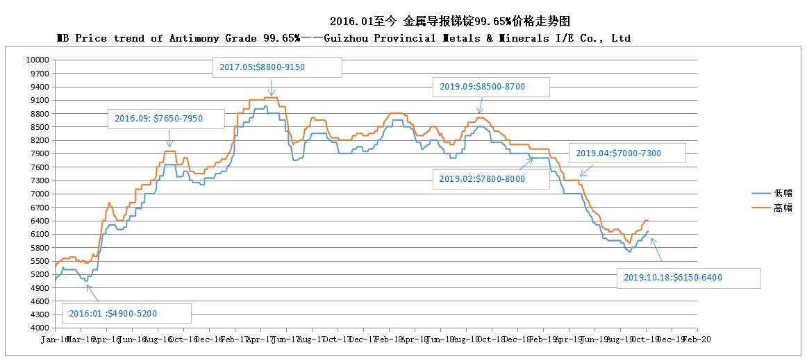 アンチモングレード99.65％のmb価格トレンド191021——貴州省金属および鉱物i / e co。、ltd