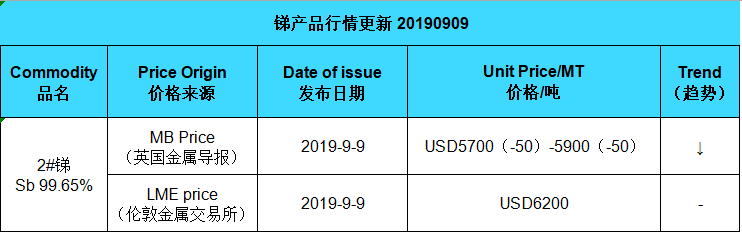 アンチモンの更新価格（20190909）
