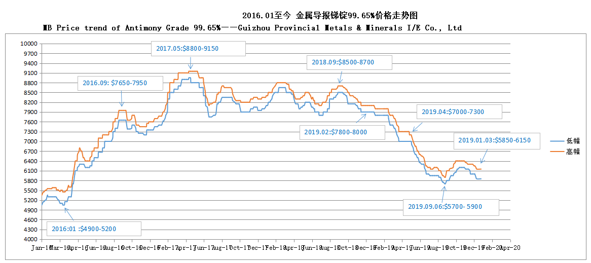 アンチモングレード99.65％のmb価格トレンド20200106——貴州省金属および鉱物i / e co。、ltd