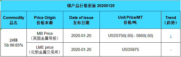 アンチモンの更新価格（20200120）