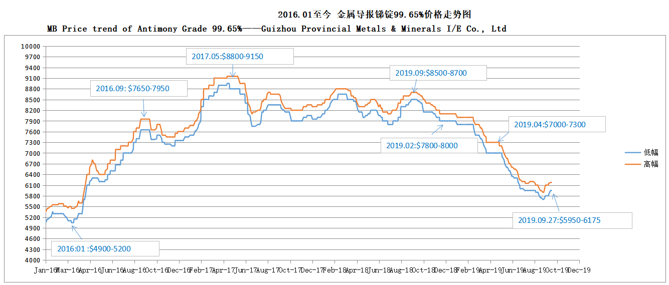 アンチモングレード99.65％のMB価格トレンド190927——貴州省金属および鉱物i / e co。、ltd