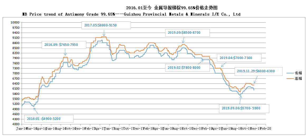 アンチモングレード99.65％のmb価格トレンド191202——貴州省金属および鉱物i / e co。、ltd
