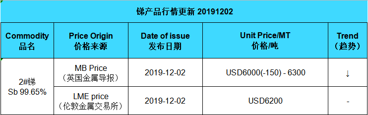 アンチモンの更新価格（20191202）