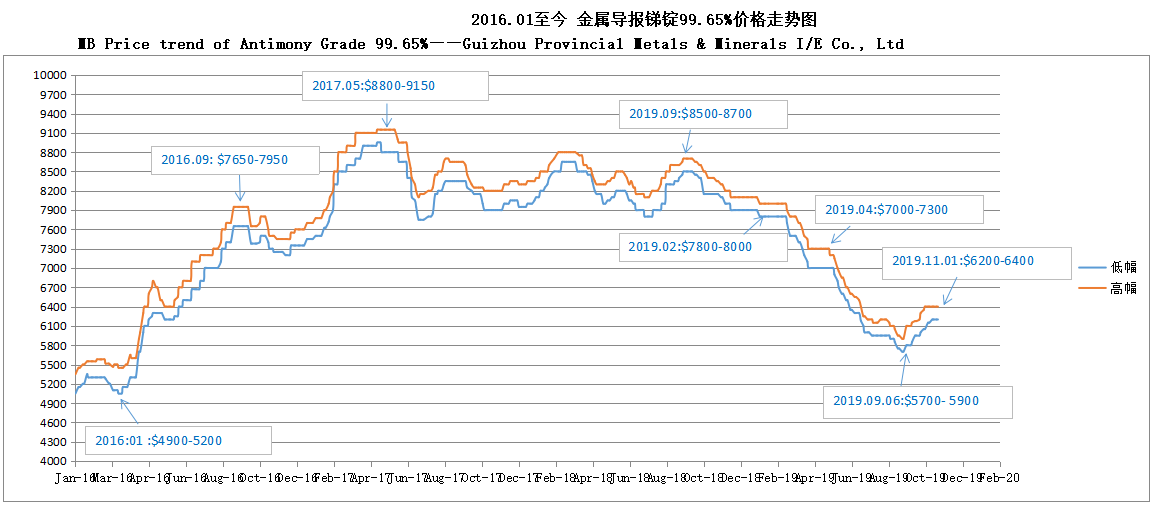 アンチモングレード99.65％のmb価格トレンド191104——貴州省金属および鉱物i / e co。、ltd