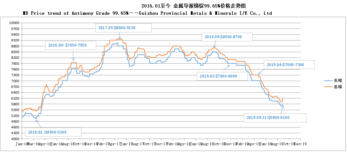 アンチモングレード99.65％のMB価格動向190912——貴州省金属および鉱物i / e co。、ltd